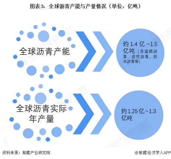 图表3：全球沥青产能与产量情况（单位：亿吨）