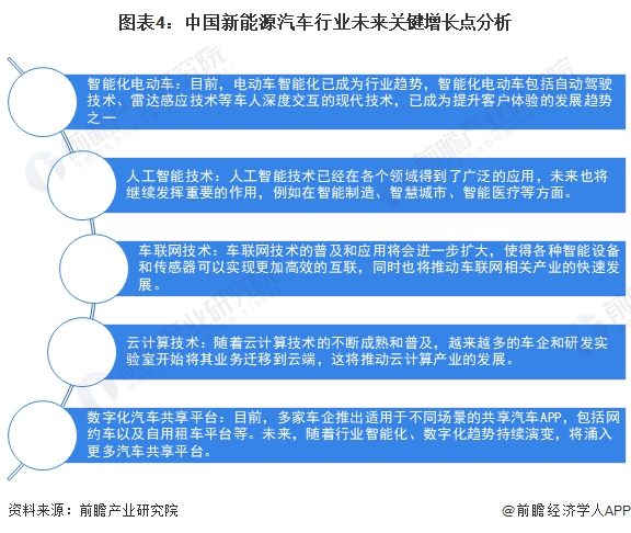 图表4：中国新能源汽车行业未来关键增长点分析