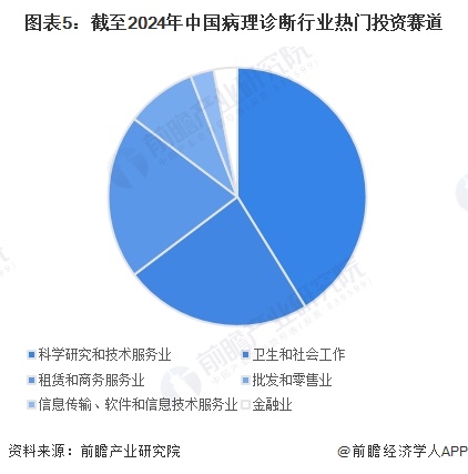 图表5：截至2024年中国病理诊断行业热门投资赛道