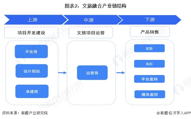 图表2：文旅融合产业链结构