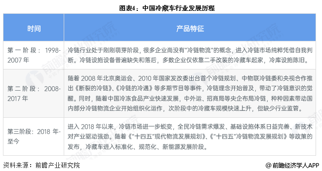 图表4：中国冷藏车行业发展历程