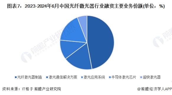 图表7：2023-2024年6月中国光纤激光器行业融资主要业务份额(单位：%)