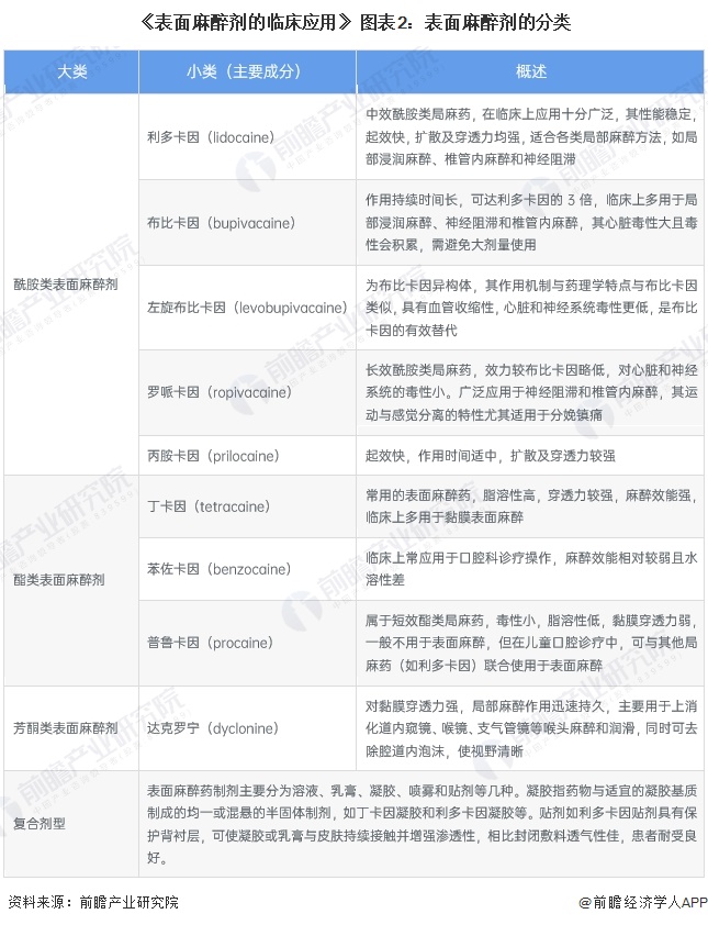 《表面麻醉剂的临床应用》 图表2：表面麻醉剂的分类