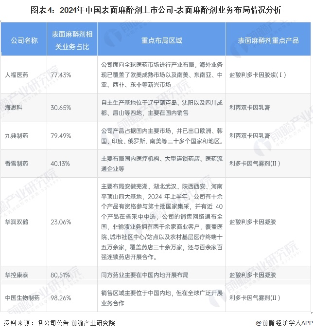 图表4：2024年中国表面麻醉剂上市公司-表面麻醉剂业务布局情况分析