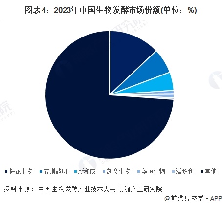 图表4：2023年中国生物发酵市场份额(单位：%)