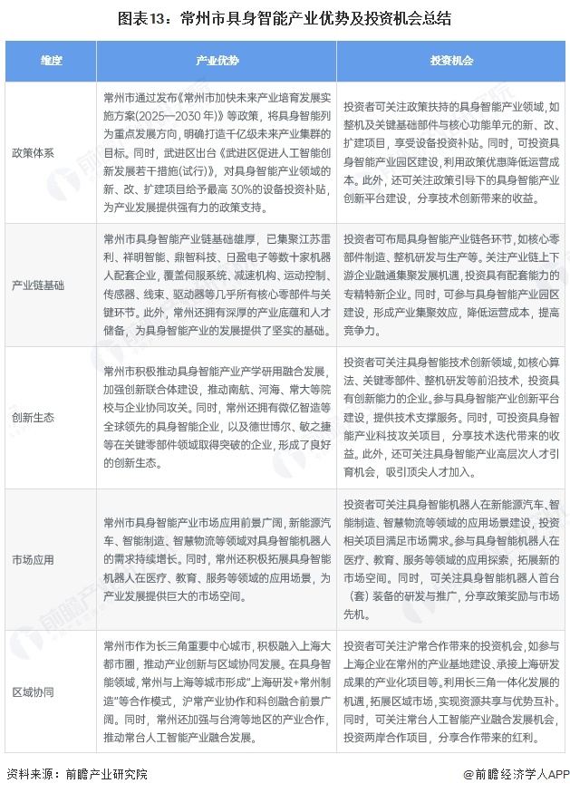 图表13：常州市具身智能产业优势及投资机会总结