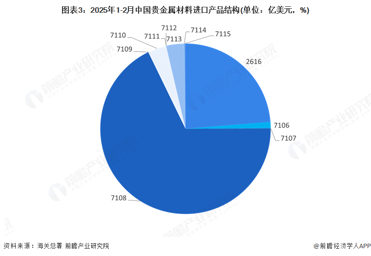 图表3：2025年1-2月中国贵金属材料进口产品结构(单位：亿美元，%)