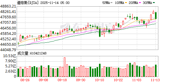K图 DJIA_0