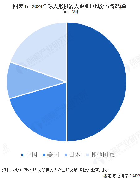 图表1：2024全球人形机器人企业区域分布情况(单位：%)