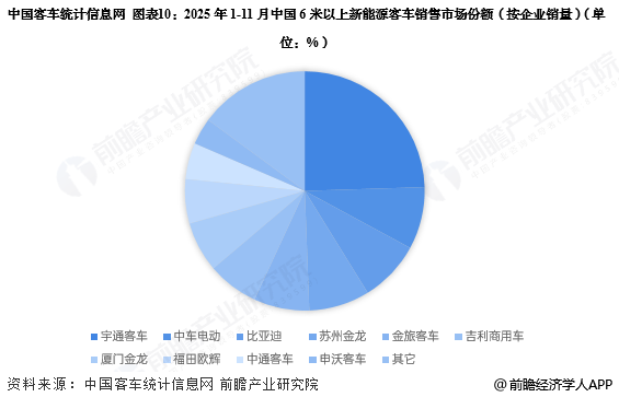 图表10：2025年1-11月中国6米以上新能源客车销售市场份额(按企业销量)(单位：%)