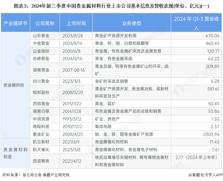 图表3：2024年前三季度中国贵金属材料行业上市公司基本信息及营收表现(单位：亿元)(一)