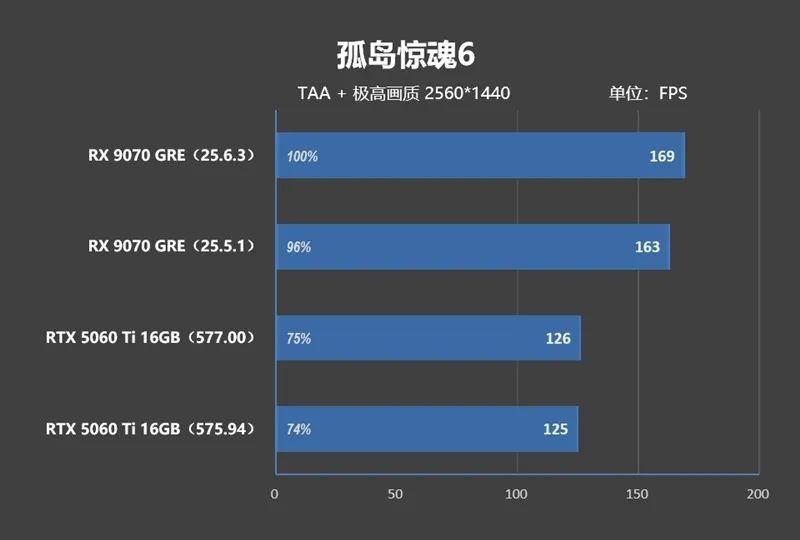 竟然相差30%！RX 9070 GRE vs RTX 5060 Ti 16GB最新驱动对比测试