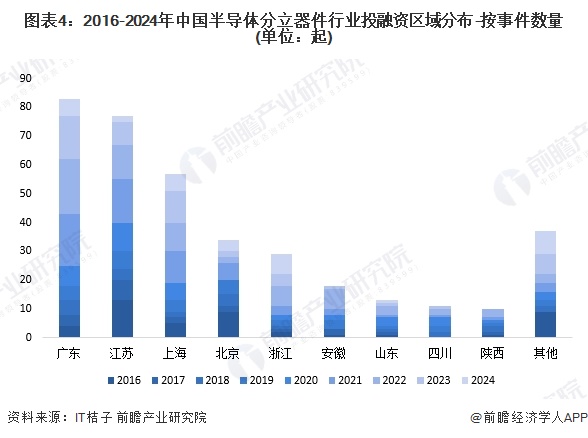 图表4：2016-2024年中国半导体分立器件行业投融资区域分布-按事件数量(单位：起)