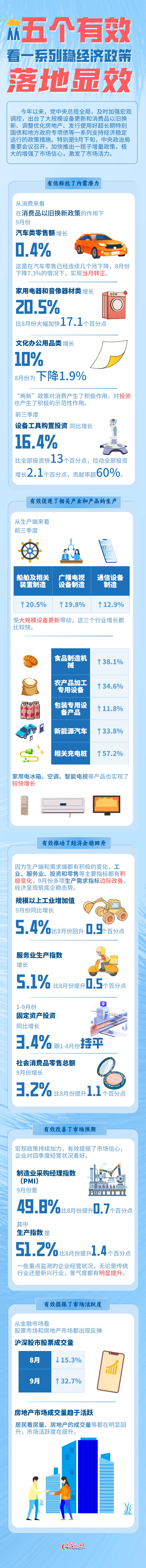 图解丨从“五个有效”看一系列稳经济政策落地显效