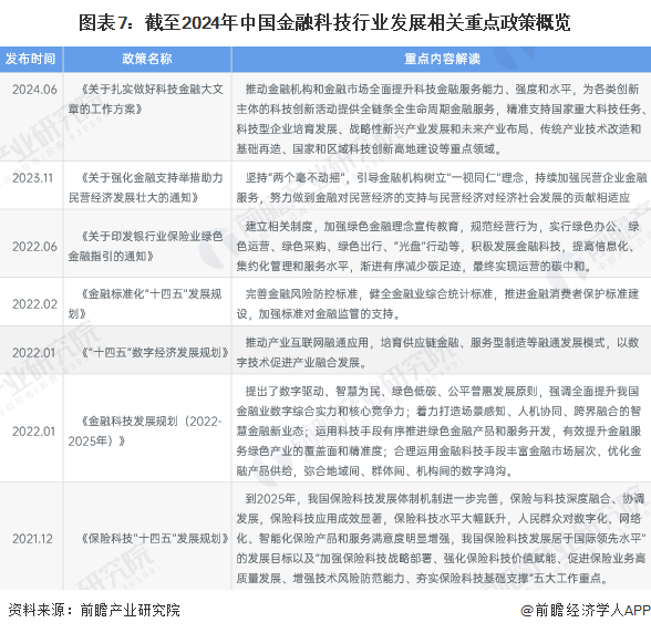 图表7：截至2024年中国金融科技行业发展相关重点政策概览