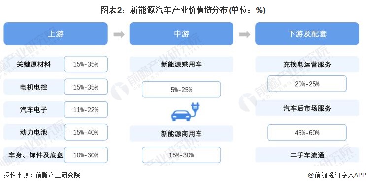 图表2：新能源汽车产业价值链分布(单位：%)