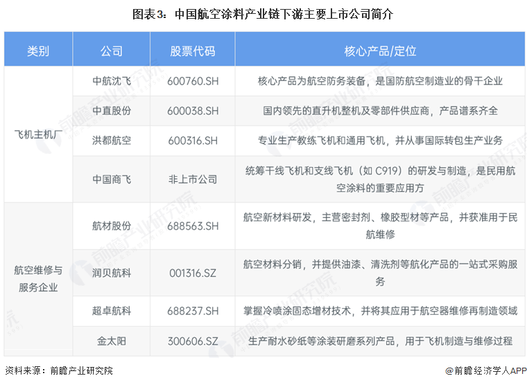 图表3：中国航空涂料产业链下游主要上市公司简介