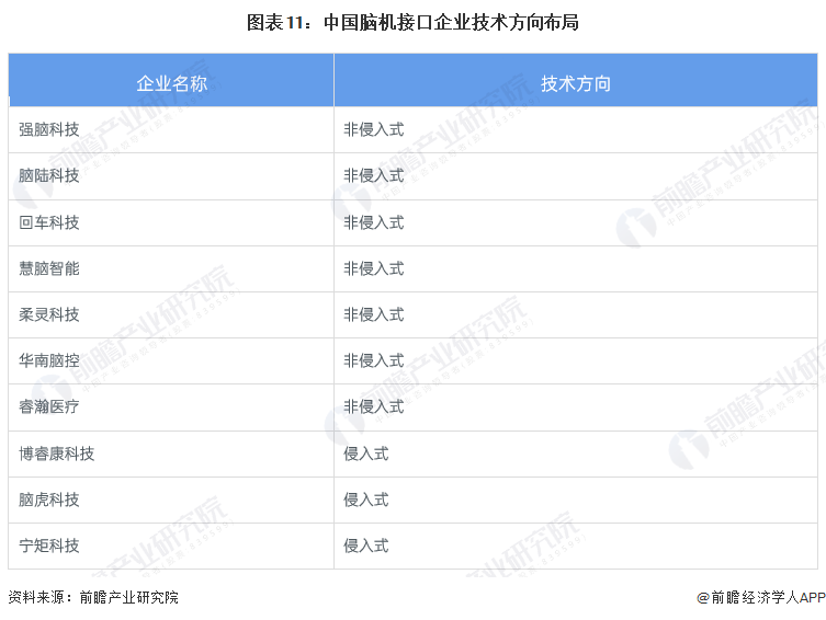 图表11：中国脑机接口企业技术方向布局