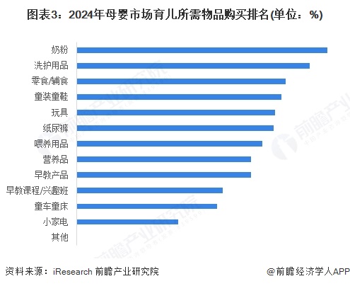 图表3：2024年母婴市场育儿所需物品购买排名(单位：%)