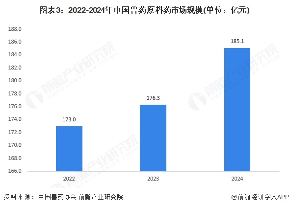 图表3：2022-2024年中国兽药原料药市场规模(单位：亿元)