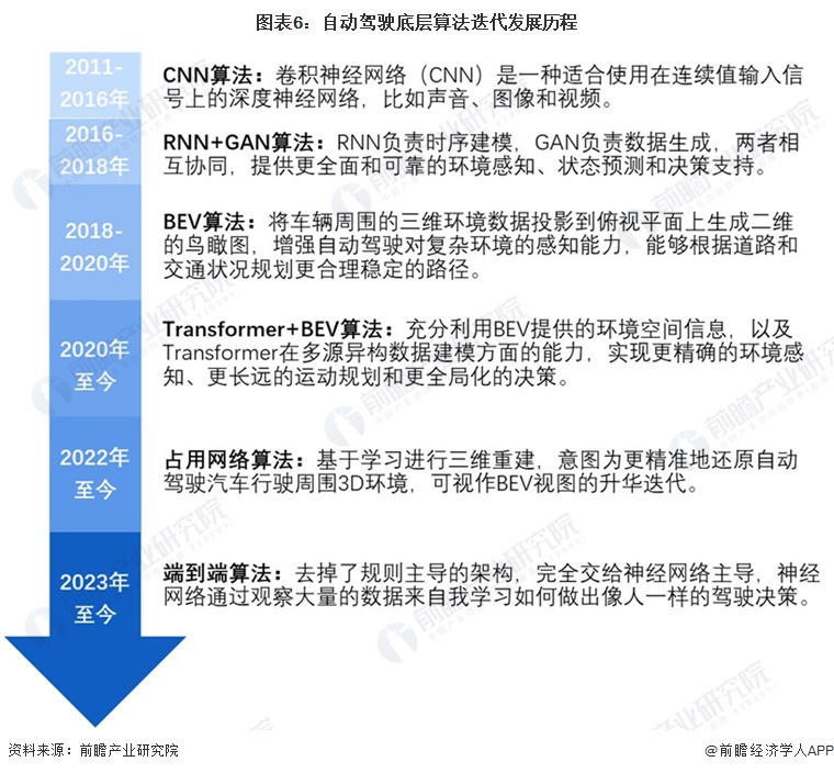 图表6：自动驾驶底层算法迭代发展历程