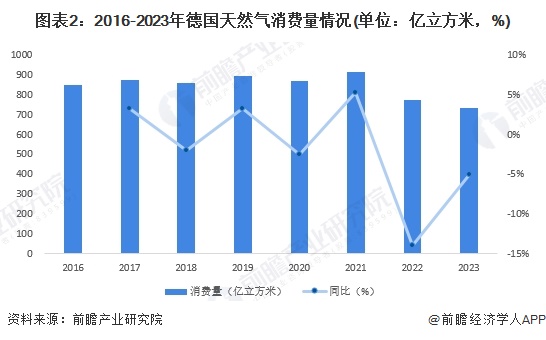 图表2：2016-2023年德国天然气消费量情况(单位：亿立方米，%)