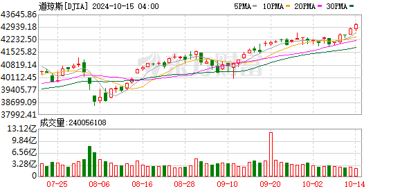 K图 DJIA_0