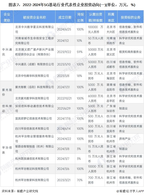 图表7：2022-2024年5G基站行业代表性企业投资动向(一)(单位：万元，%)