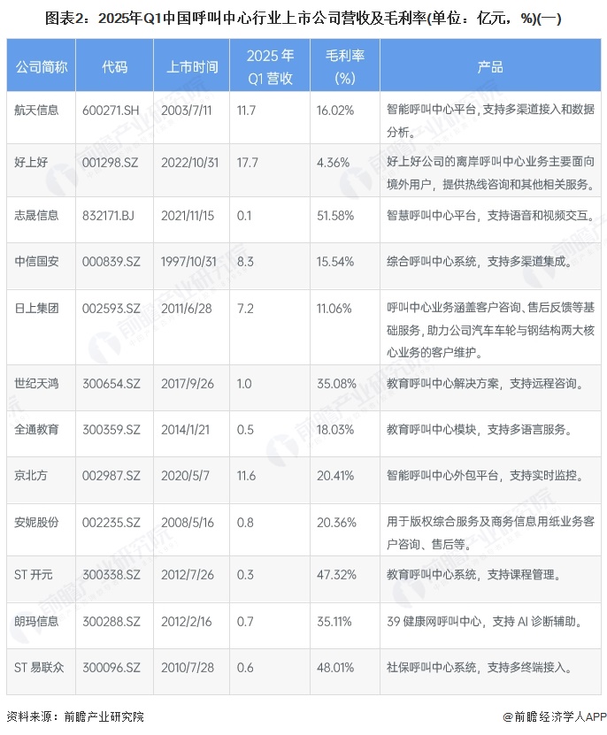图表2：2025年Q1中国呼叫中心行业上市公司营收及毛利率(单位：亿元，%)(一)