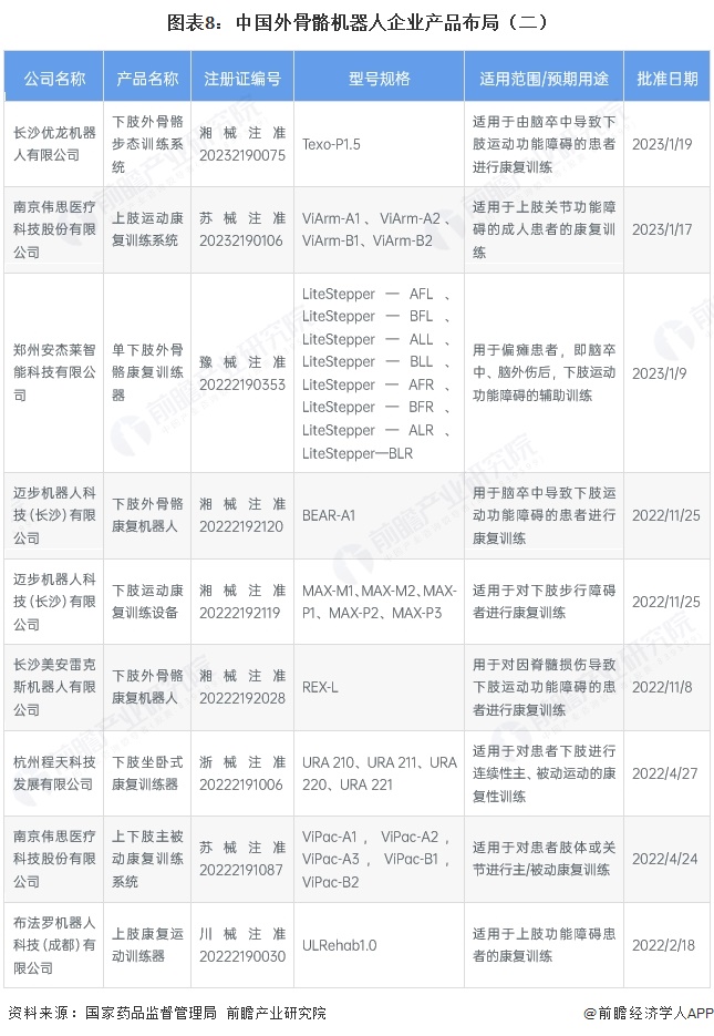 图表8：中国外骨骼机器人企业产品布局（二）