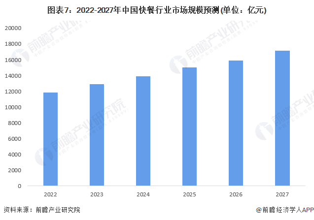 图表7：2022-2027年中国快餐行业市场规模预测(单位：亿元)