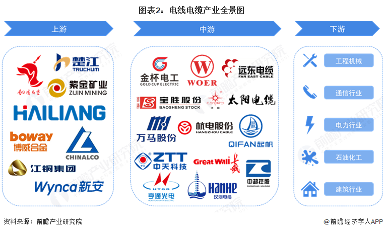 图表2：电线电缆产业全景图