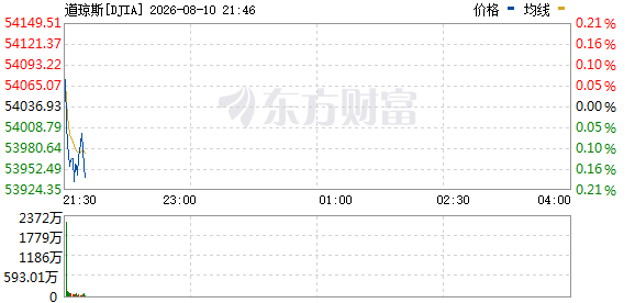 R图 DJIA_0