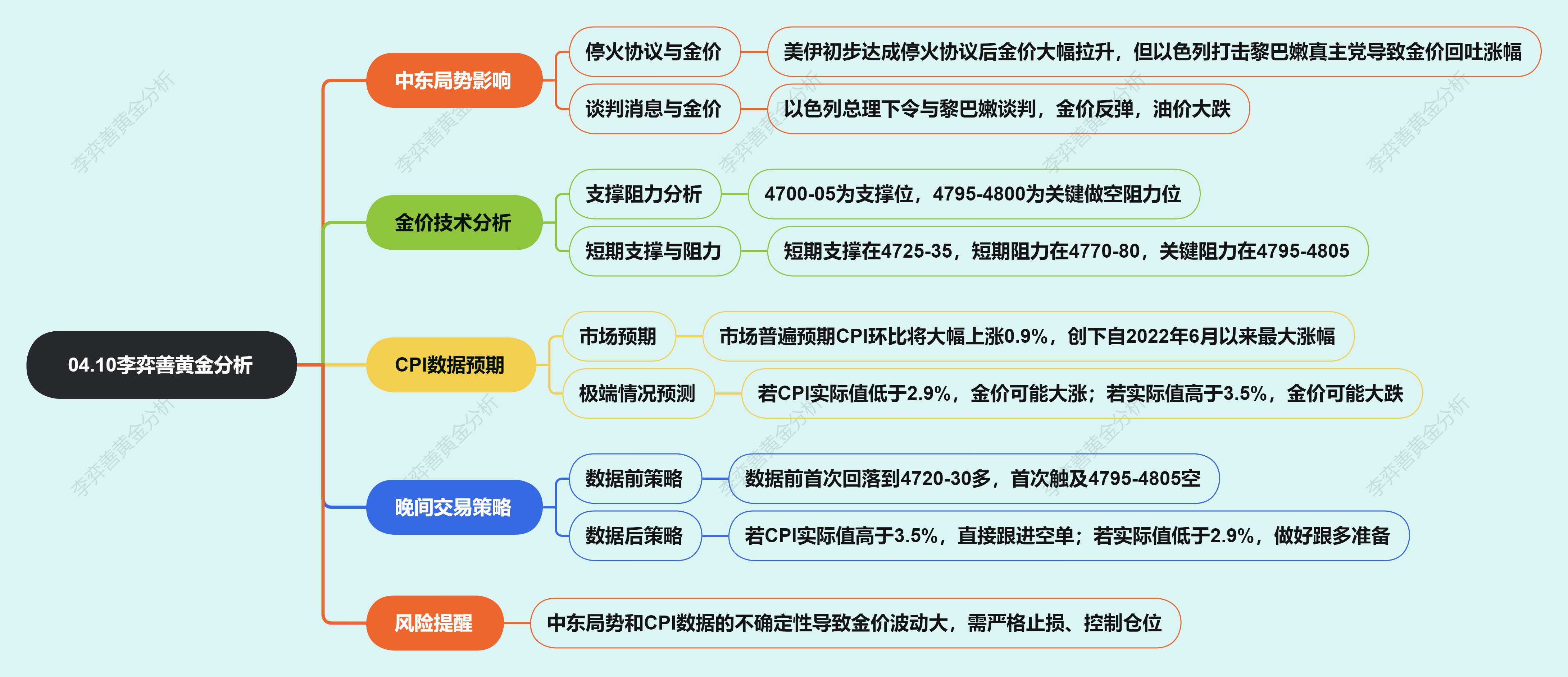 04.10李弈善黄金分析.jpg