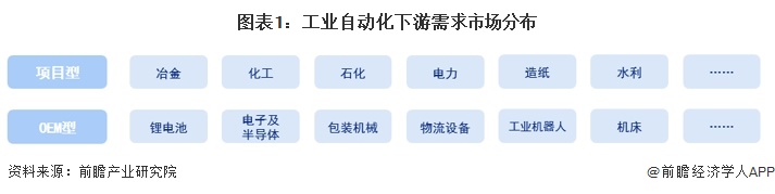 图表1：工业自动化下游需求市场分布