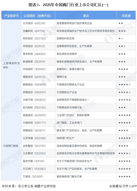 图表1：2025年中国阀门行业上市公司汇总(一)