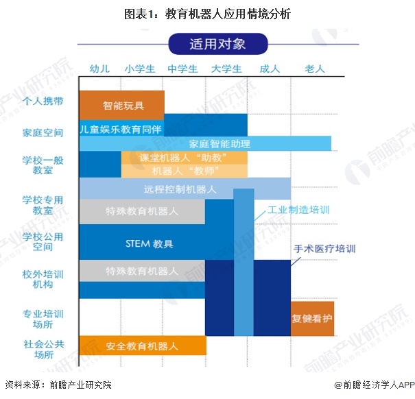 图表1：教育机器人应用情境分析