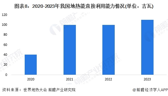 图表8：2020-2023年我国地热能直接利用能力情况(单位：吉瓦)