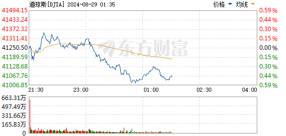 R图 DJIA_0