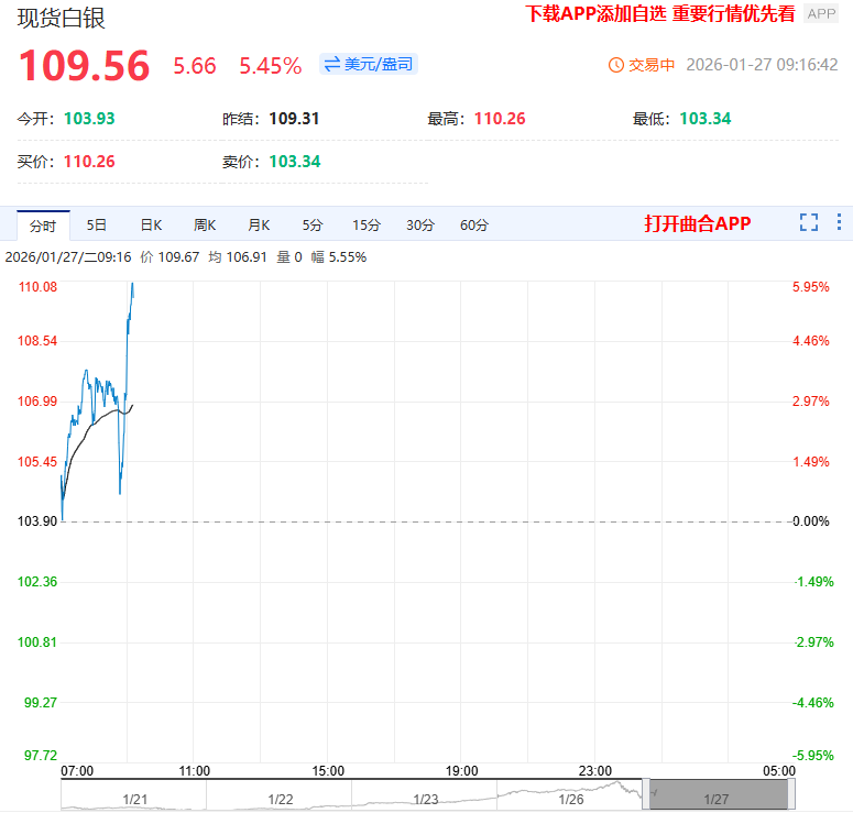 白银价格一路“狂奔” 盘中突破110美元/盎司