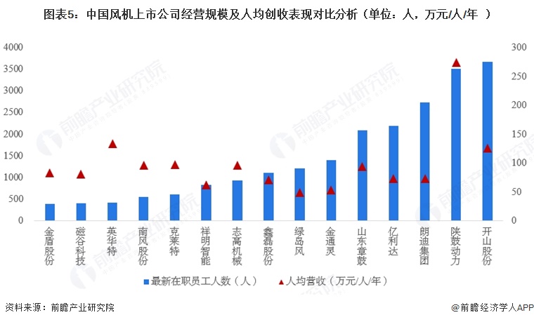 图表5：中国风机上市公司经营规模及人均创收表现对比分析（单位：人，万元/人/年）