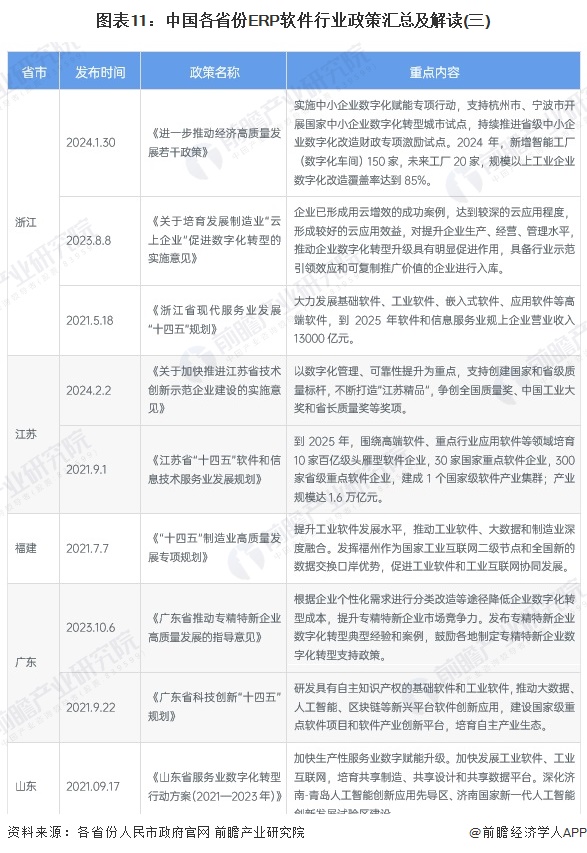 图表11：中国各省份ERP软件行业政策汇总及解读(三)