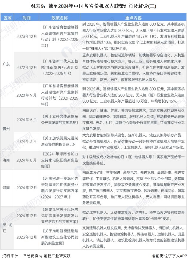 图表9：截至2024年中国各省份机器人政策汇总及解读(二)