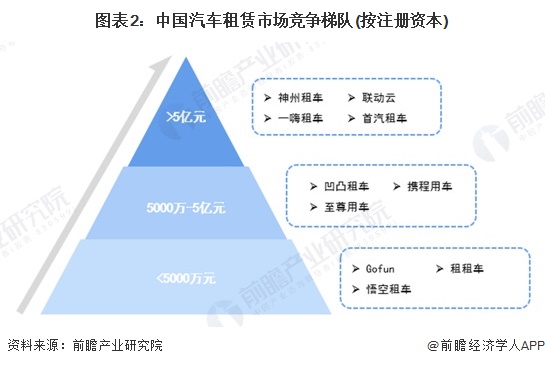 图表2：中国汽车租赁市场竞争梯队(按注册资本)