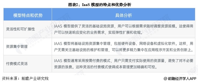 图表2：IaaS模型的特点和优势分析