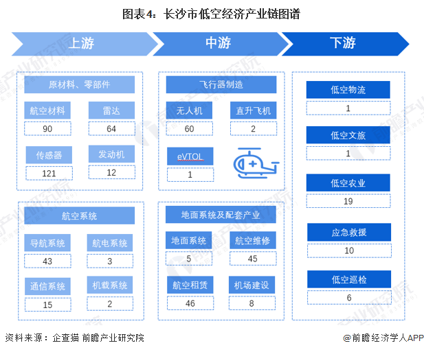 图表4：长沙市低空经济产业链图谱