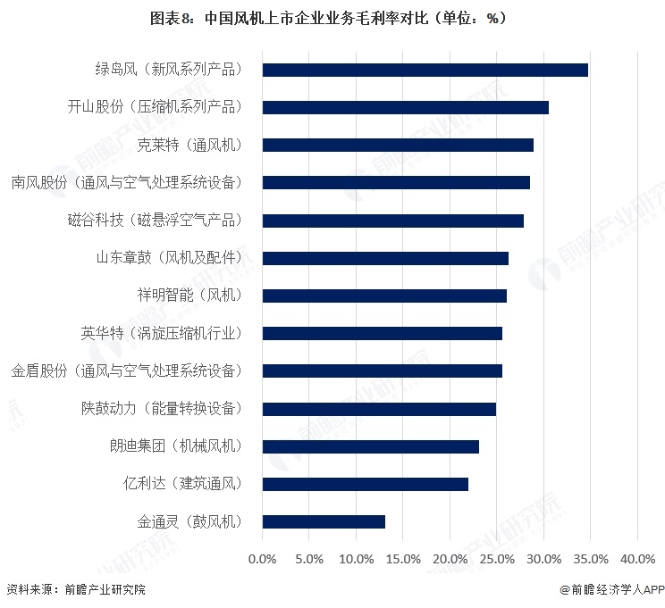 图表8：中国风机上市企业业务毛利率对比（单位：%）