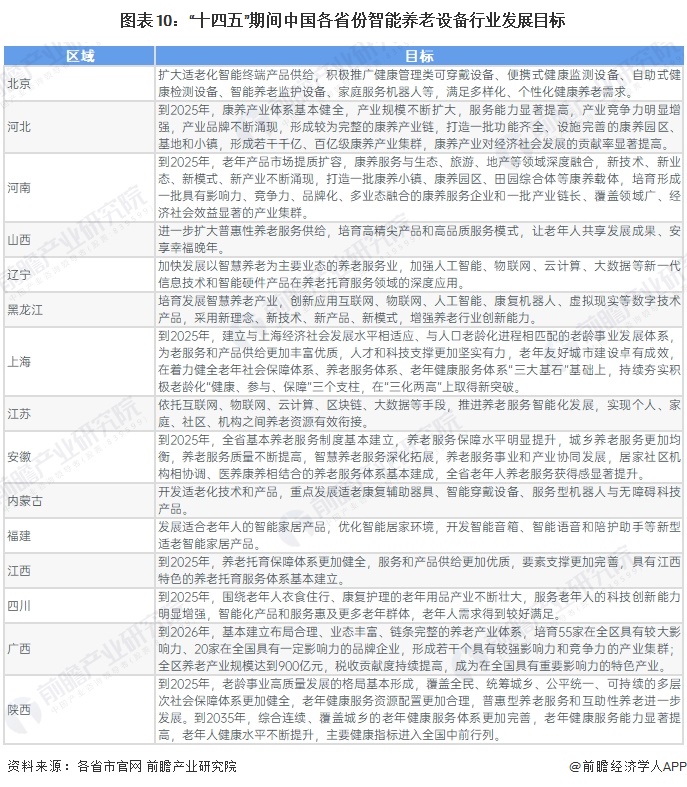 图表10：“十四五”期间中国各省份智能养老设备行业发展目标