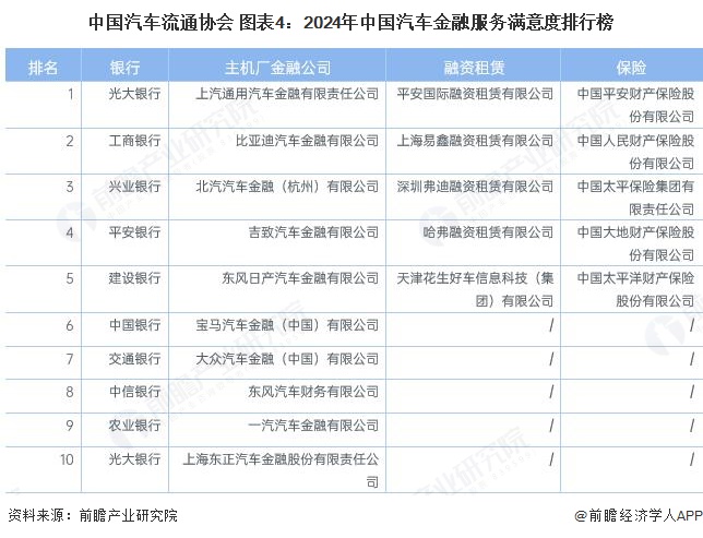 中国汽车流通协会 图表4：2024年中国汽车金融服务满意度排行榜