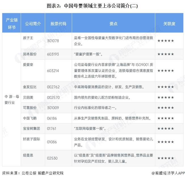 图表2：中国母婴领域主要上市公司简介(二)